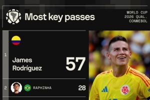 本届南美世预赛关键传球榜:J罗57次断层居首,梅西25次第五